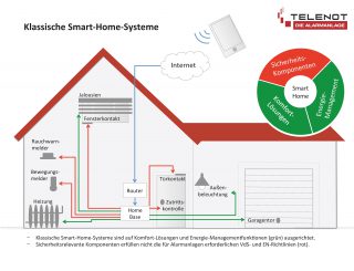 Smart-Home sicher machen